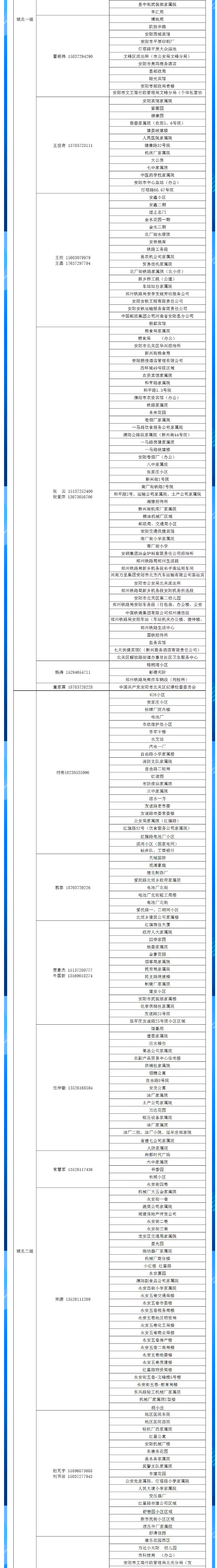 安陽(yáng)全市供熱小區(qū)供熱服務(wù)部、益和熱力客服專員電話明細(xì)_02