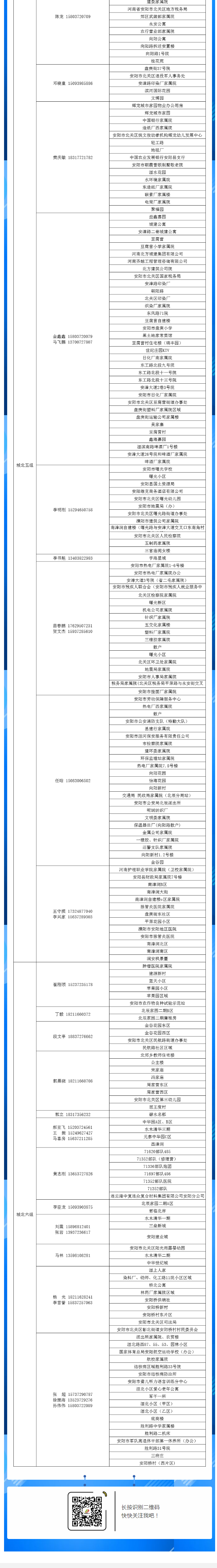 安陽(yáng)全市供熱小區(qū)供熱服務(wù)部、益和熱力客服專員電話明細(xì)_05